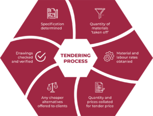 Tender Documentation – Prota